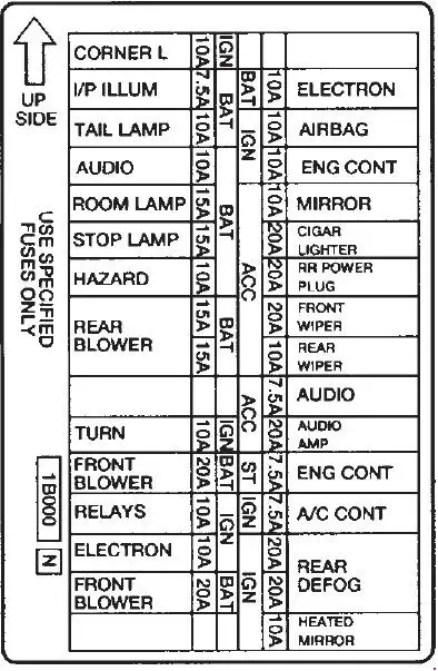 1995-1998 Mercury Villager - Designation of Fuse Block